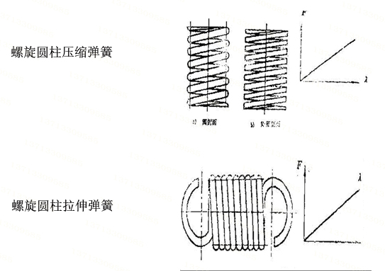 彈簧分類