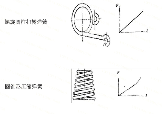 彈簧分類