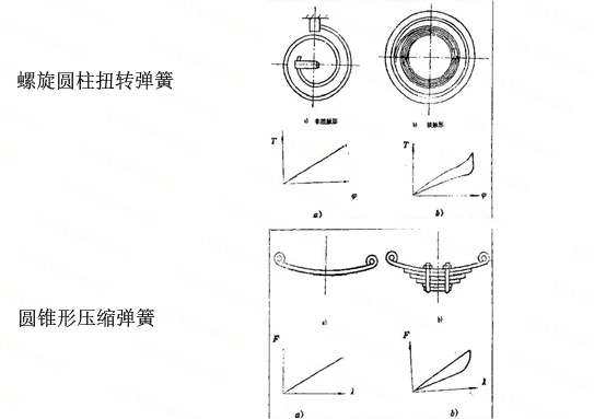 彈簧分類