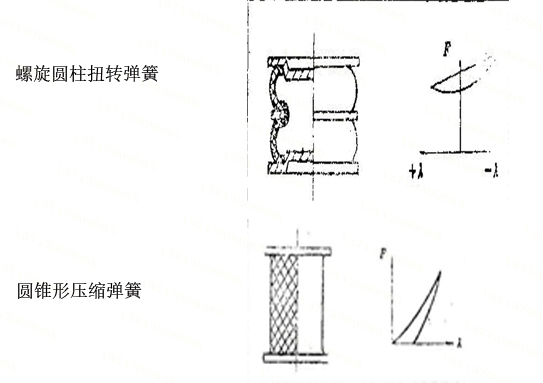 彈簧分類