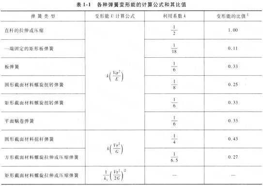 彈簧的變形能1-1