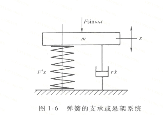 彈簧系統(tǒng)受迫振動的振幅