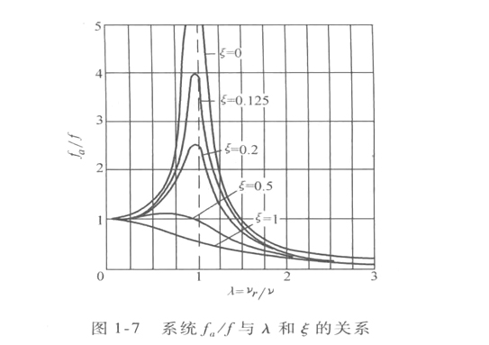 彈簧系統(tǒng)受迫振動的振幅