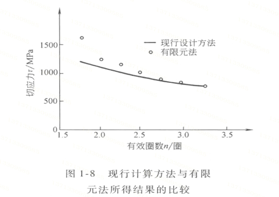 彈簧技術發(fā)展