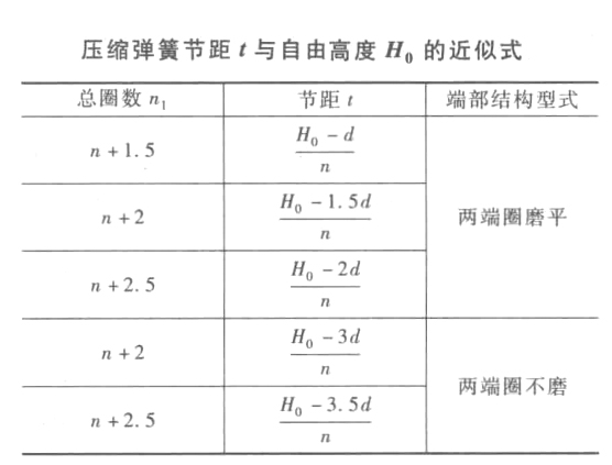 彈簧廠商彈簧螺距計算公式