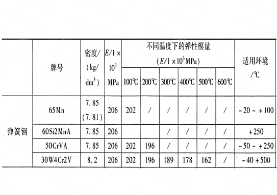 溫度對(duì)彈簧的影響